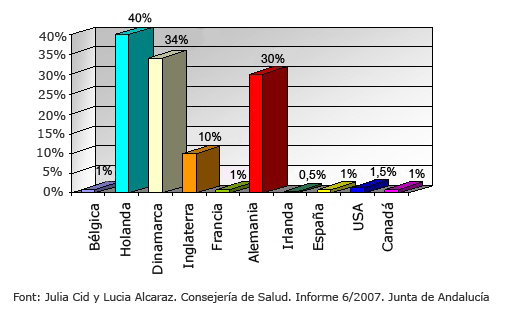 Gràfic part domiciliari per països desenvolupats