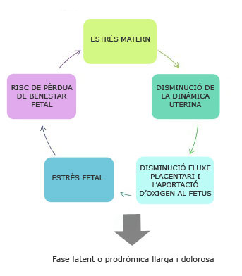 Fase latent o prodròmica