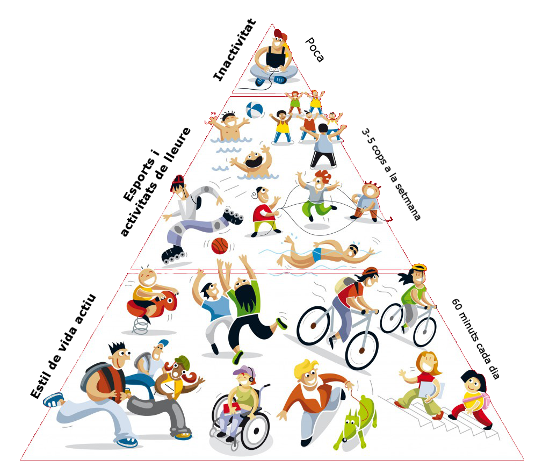 Piràmide de l'activitat física a la infància i a l'adolescència