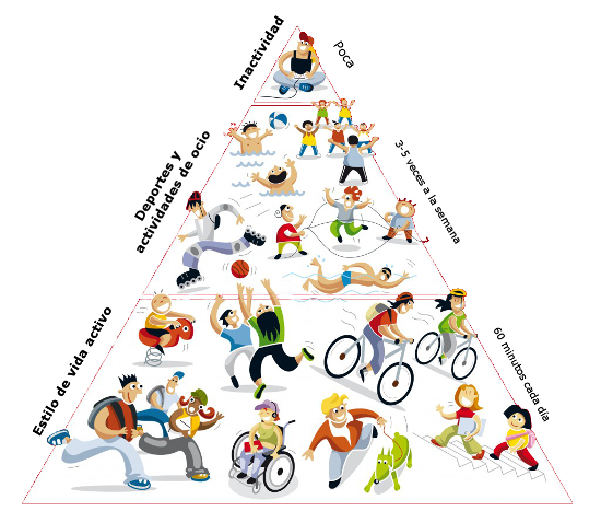 Pirámide de la actividad física en la infancia y adolescencia