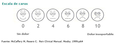 Escala de caras del dolor. Cara alegre = sin dolor, cara triste y llorosa = dolor insoportable